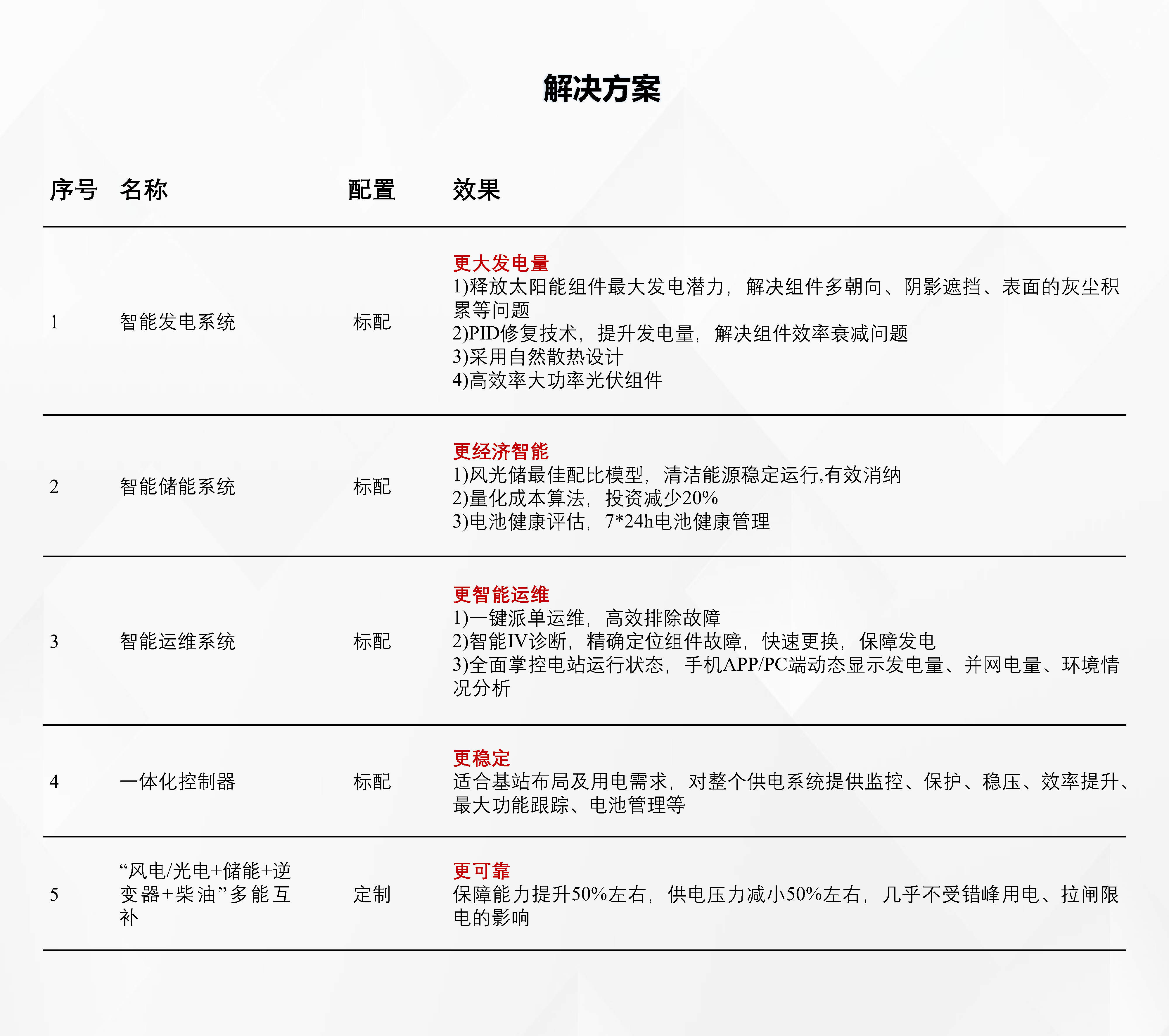 08通信新能源供電系統(tǒng)解決方案2022.03.3_Page2.jpg